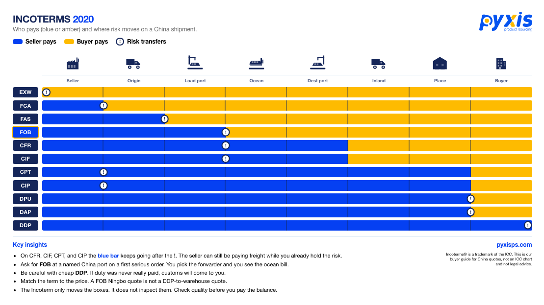 Free printable Incoterms 2020 PDF cheat sheet for China shipping, seller vs buyer costs and risk transfer