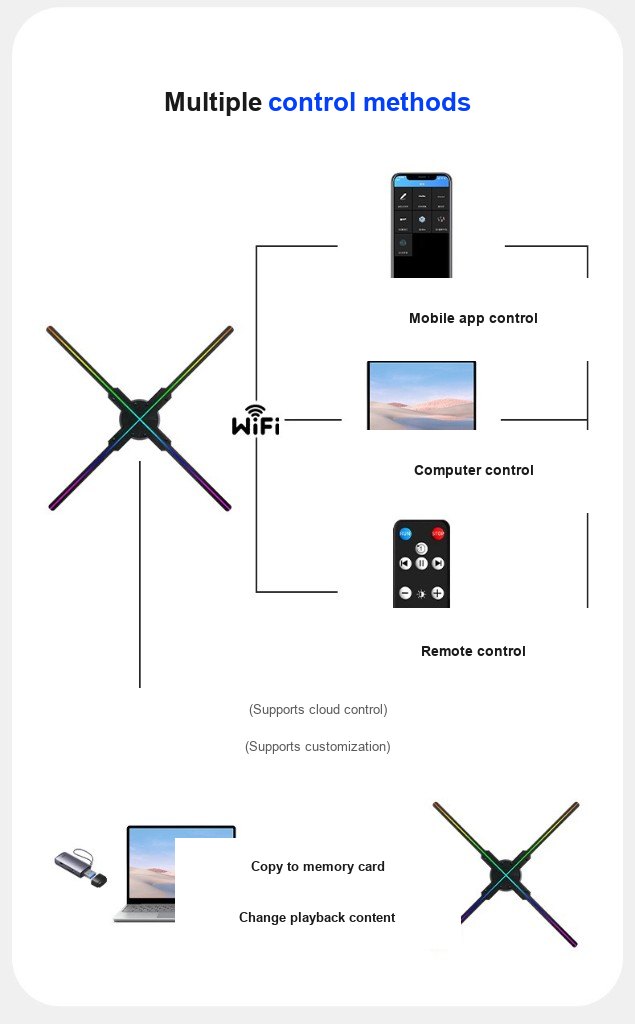 WiFi app, PC, remote, and memory-card control paths for a holographic fan